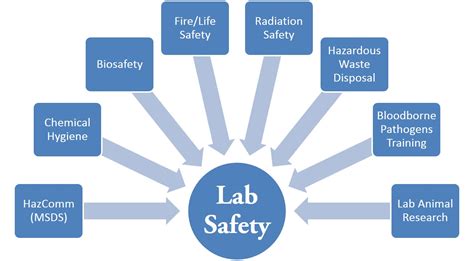 laboratory safety beyond the fundamentals workshop description acs division of chemical