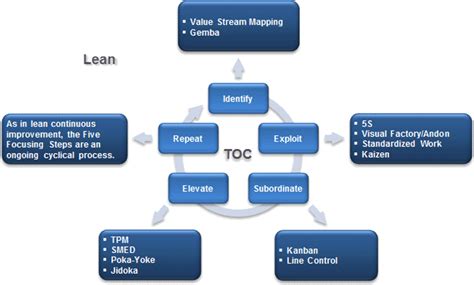 Theory of Constraints or the Theory of Constraints (TOC) - Project ...