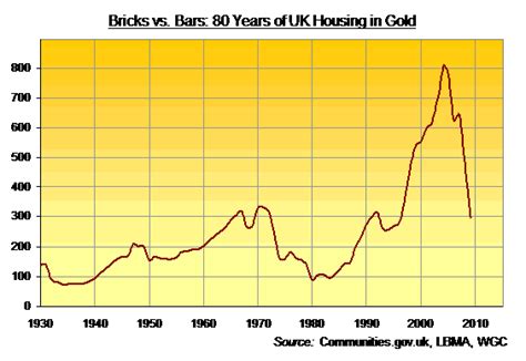 It operates through the following segments: The UK House Price /Gold Ratio: Bricks vs. Bars :: The ...