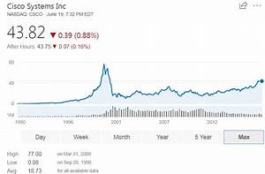Cisco Csco Stock Historical Price Chart 美股旁观者