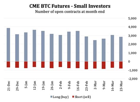 Bitcoin futures are only the start. CME bitcoin futures holdings retail investors open interest