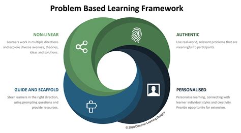 Applying Problem Based Learning Pbl Instructional Design Australia