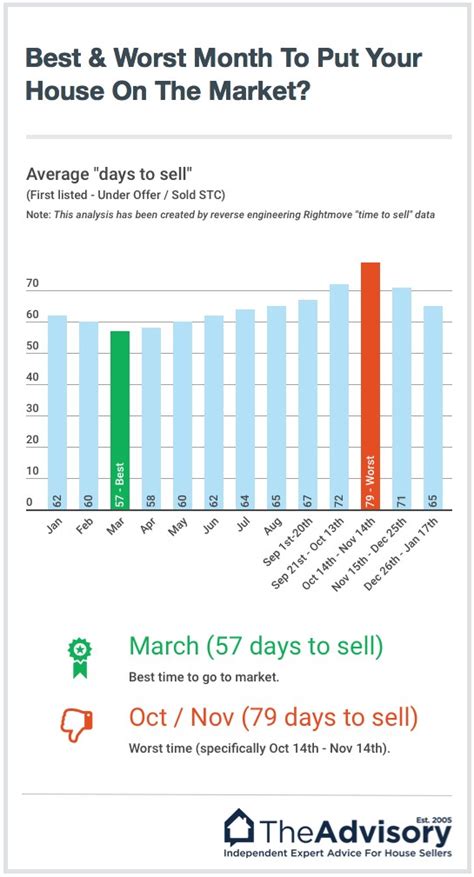 When Is The Best Time To Sell Your House 2020 Update Theadvisory