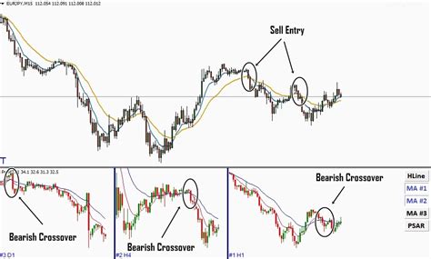 How To Trade Two Ema Crossovers With Advanced Promtf Indicator Forex