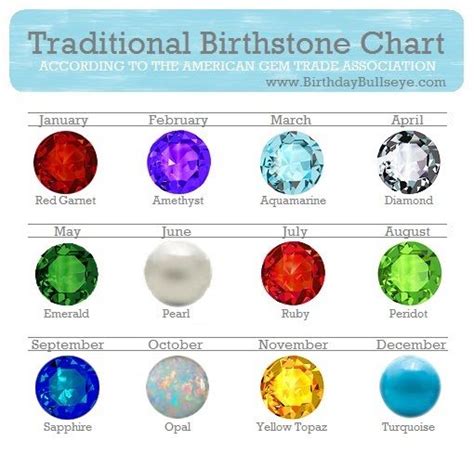 Traditional Birthstones By Month