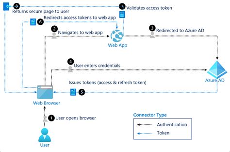 Oauth Authentication With Azure Active Directory Microsoft Entra