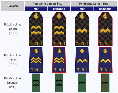 Info Pangkat Tni Ad Al Au Lengkap Dengan Gajinya