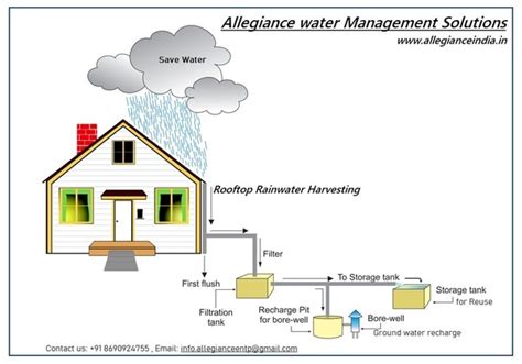 rooftop rainwater harvesting diagram
