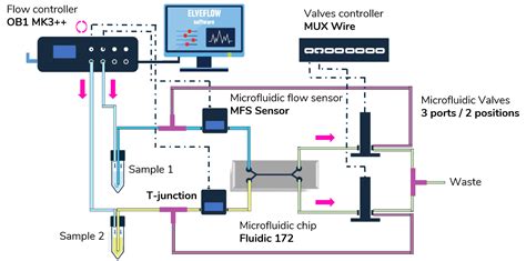 Microfluidics Zero Flow Techniques Applications Elveflow