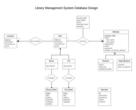 Statechart Diagram For Library Management System