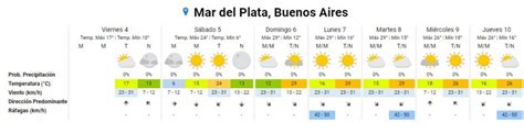 Pronostico extendido mar del plata el tiempo a 25 dias para buenos. Qué dice el pronóstico para Mar del Plata para este fin de ...