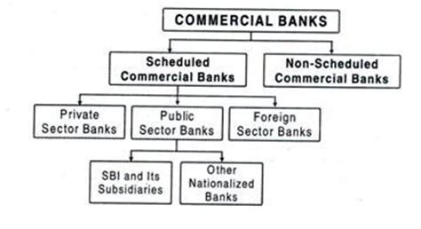 This is a major function of the commercial banks. Commercial Banks in India: Role, Structures and Importance