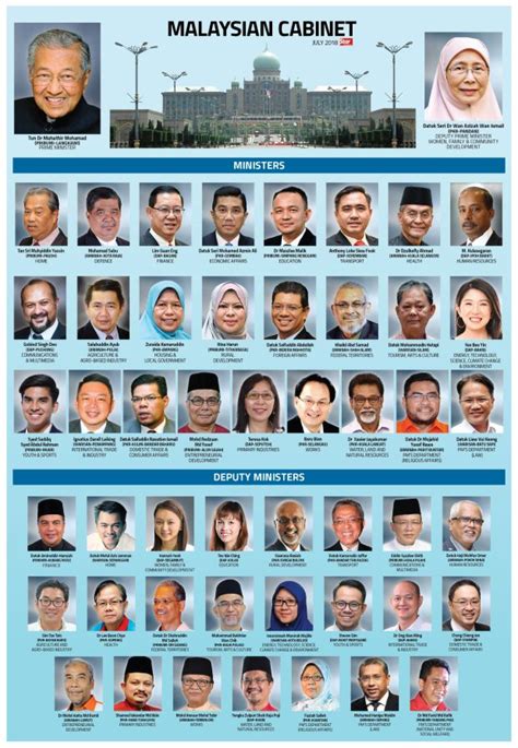Did you know that there are 20 public universities and 47 private universities in malaysia? New PH ministers, deputies must be role models of service ...