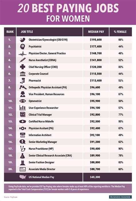 The 20 Highest Paying Jobs For Women Good Paying Jobs High Paying