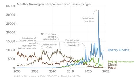 Norway Ev Sales Data
