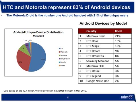 Android is the most popular mobile operating system around the world. Latest Breakdowns: Top 10 Android Devices, Operating ...