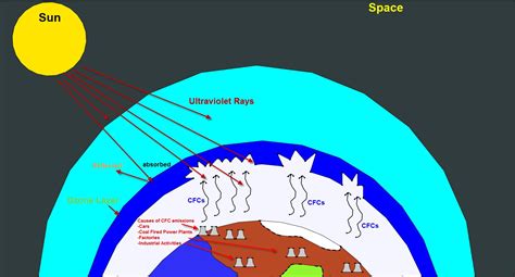 Ozone Layer And Greenhouse Effect Greenhouse Gases 2022 10 19