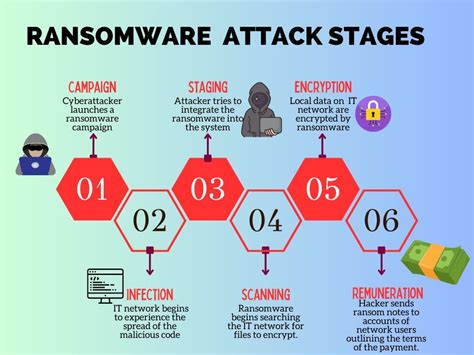 understanding the anatomy of a ransomware attack stages and measures