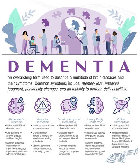 The Main Types Of Dementia And How To Spot Them Bencura
