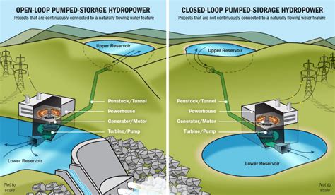 Closed Loop Pumped Hydro On The Rise Pv Magazine International