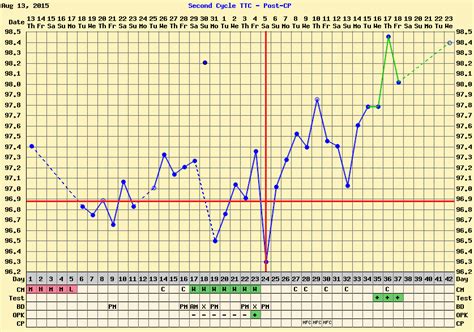 Bfp Bbt Chart With Implantation Dip