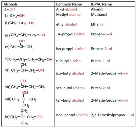 Nomenclature Of Alcohols Naming Alcohols Based On Iupac Rules Images