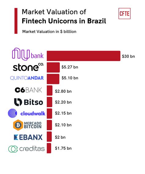 Ranking Of Largest Fintech Companies In 2022 Full List Cfte