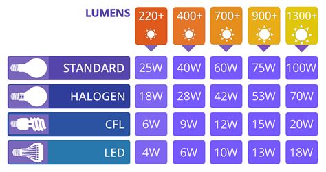 Fluorescent To Led Conversion Chart