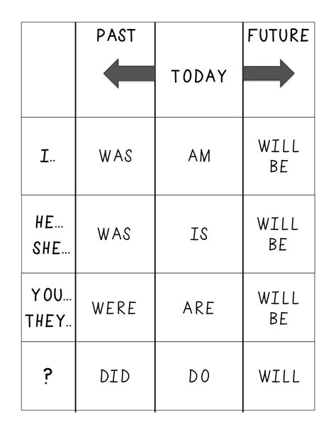 Verb Conjugation Chart From Speechy Musings Pinned By Sos Inc