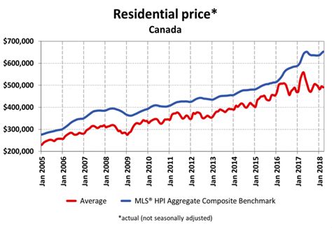 Charts That Show That Canadian Home Prices Are Still Historically