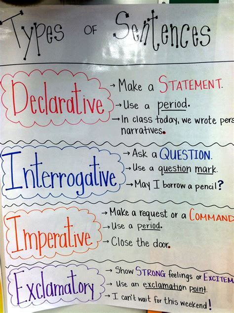 Imperative Sentences Anchor Chart Types Of Sentences And Punctuation