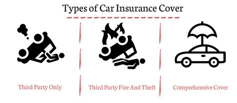 Auto insurance includes liability coverages, vehicle coverages, coverages for yourself, and other optional. Types Of Car Insurance Cover - Explained In Detail | Free Price Compare