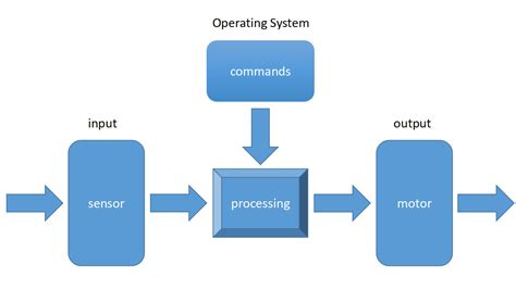Embedded Systems What Is Embedded Systemsmeaning In Simple Way