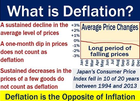 Deflation Definition Meaning And Effects Market Business News