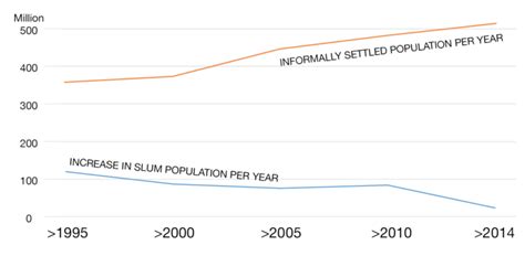 Population Increases Per Year In Slums Vs Informal Settlements Based
