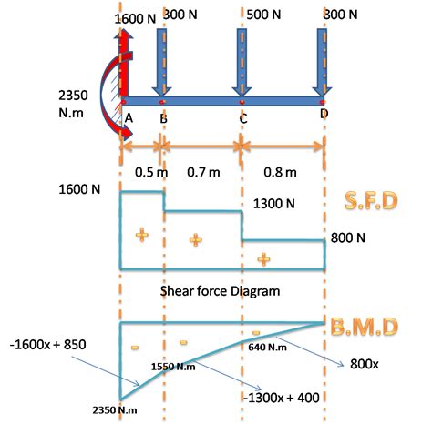 What Is Shear Force Diagram And Bending Moment Diagram Civil
