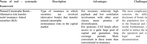 In the area of property and casualty alternative risk transfer, sidley is recognized as the market the convergence of the insurance industry with the financial markets has contributed to the use of. insurance and risk transfer tools to natural disaster, adapted from 39. | Download Scientific ...