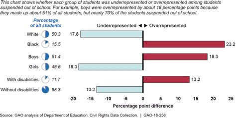 Racial Disparities In Education And The Role Of Government Us Gao