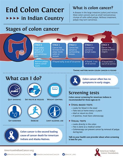 Colon Cancer Screening At American Indian Cancer Foundation