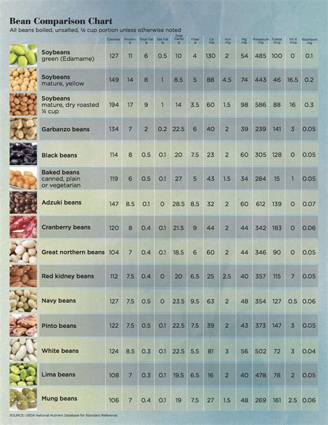 Carbohydrate Chart Nutrition