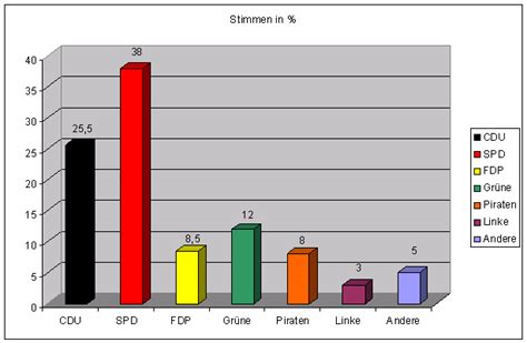 Die prognosen und hochrechnungen für die bürgerschaftswahl in hamburg 2020 liefern zwei klare sieger. Wahl NRW 2012: Ergebnisse der 1. Hochrechnung sprechen für ...