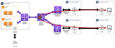 enabling connectivity between on premises locations connected to aws through direct connect