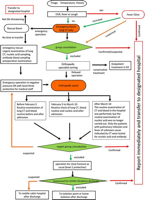 Flow Chart Of Admission Classification And Treatment Process For
