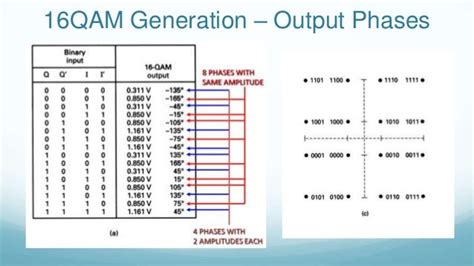 What Is 16 Qam Modulation