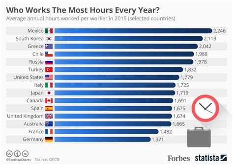 The Countries Working The Most Hours Every Year Infographic