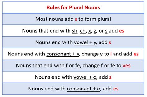 Singular Nouns And Plural Nouns Video Lessons Examples Explanations