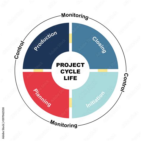 Diagram Of Project Cycle Life Concept With Keywords Eps 10 Isolated On