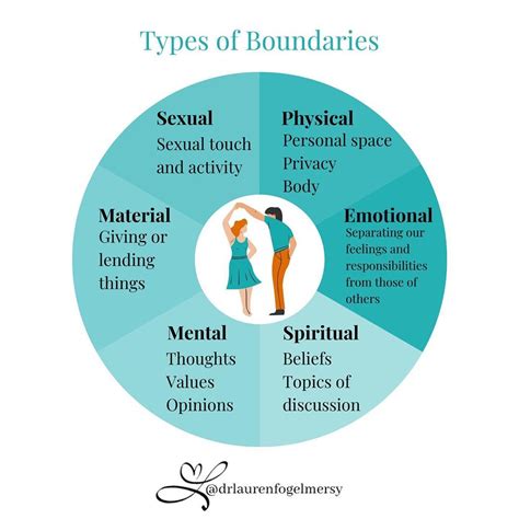 Types Of Boundaries • Physical Which Includes Personal Space Our
