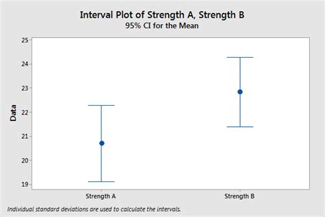 Using Confidence Intervals To Compare Means Statistics By Jim