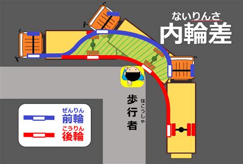 神奈川県警察本部交通部交通総務課 on twitter 車の特性を知って、交通事故を防ぎましょう。 「内輪差」 車は左や右に曲がるときに、車の前輪と後輪で通る場所が違います。後輪の通る場所
